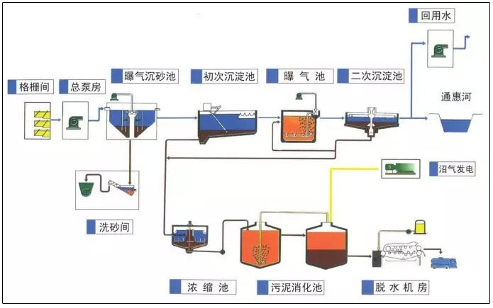 城市污水处理工艺流程图