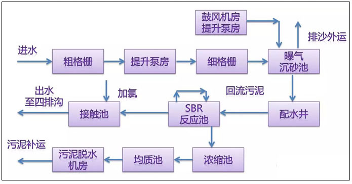 污水处理厂典型工艺流程图