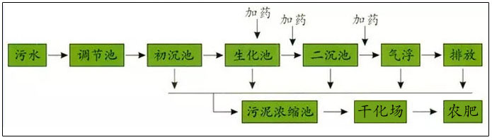 造纸污水处理工艺流程