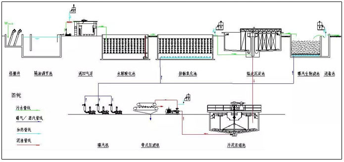 屠宰废水处理工艺流程