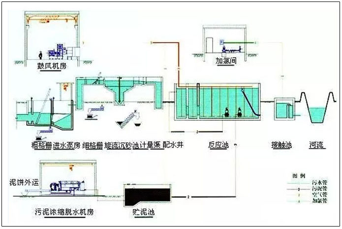 CAST污水处理工艺