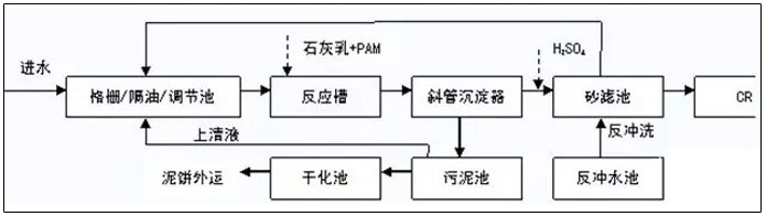 酸洗磷化废水处理工艺