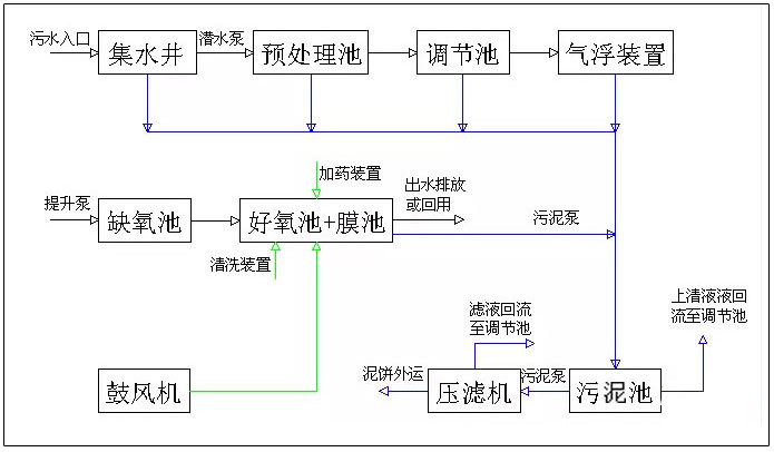 高矿化度矿井排水深度处理新工艺流程图