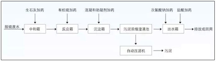 脱硫废水处理工艺