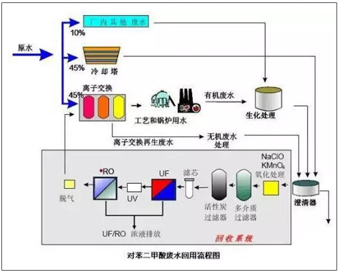 膜法处理石化废水处理工艺流程图