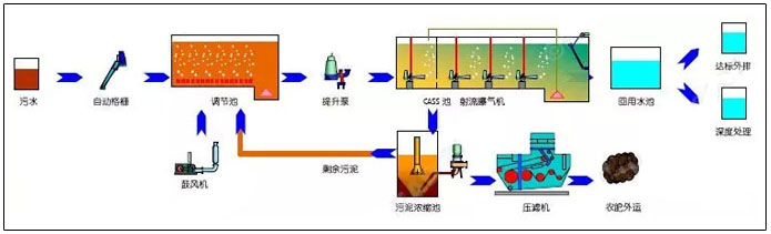 生活污水处理-CASS工艺