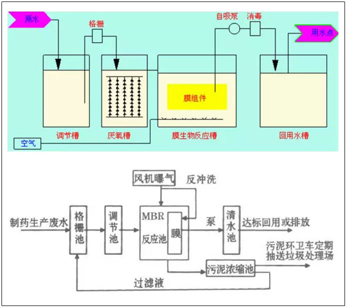 MBR工艺处理制药废水