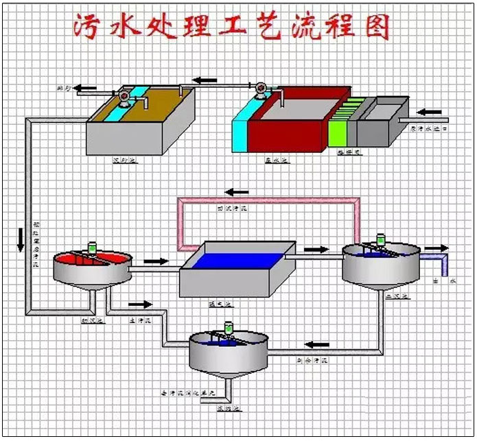 污水处理工艺流程图