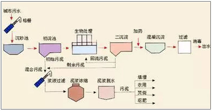 城市污水处理工艺流程图