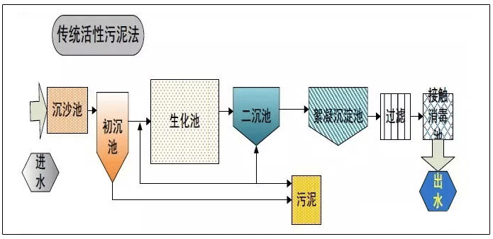 传统活性污泥法工艺流程图