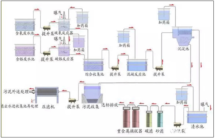 电镀污水处理工艺流程