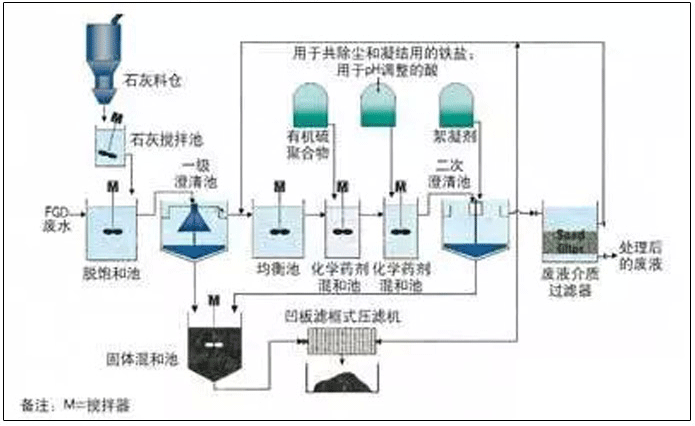 脱硫废水处理工艺