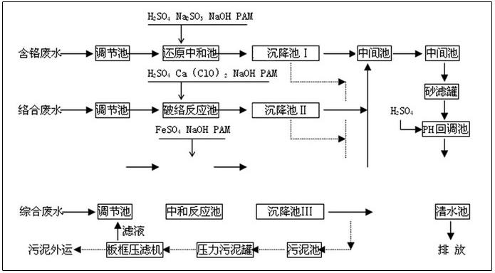 塑胶电镀废水处理工艺