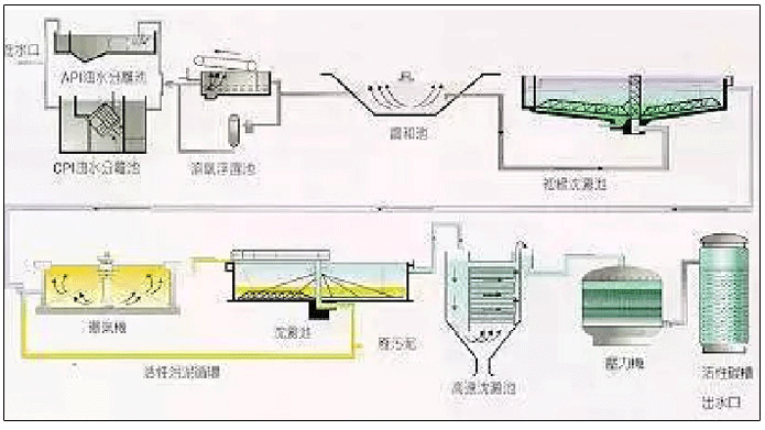 炼油厂典型的废水处理工艺流程