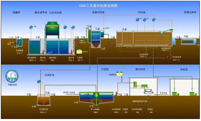CASS工艺废水处理工艺流程图