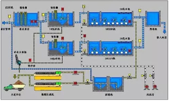 污水处理工艺流程组态图