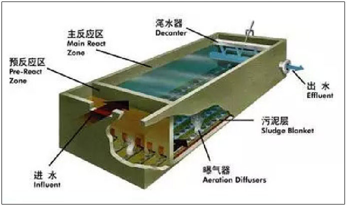 SBR污水处理工艺