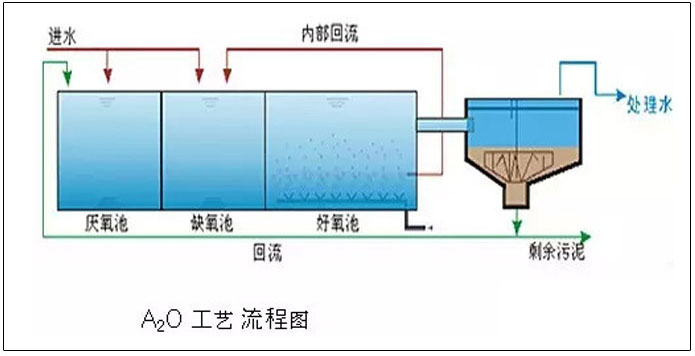 A2O工艺流程图