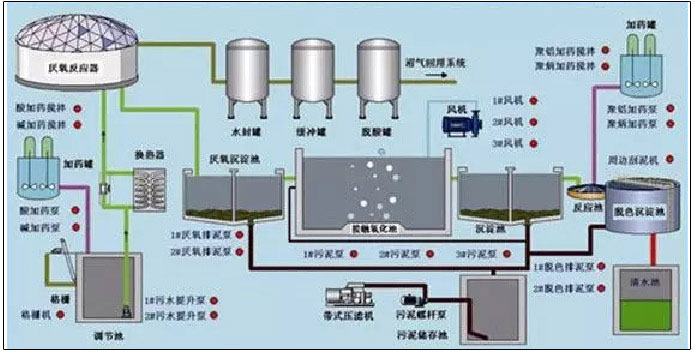 污水处理的PLC自控系统