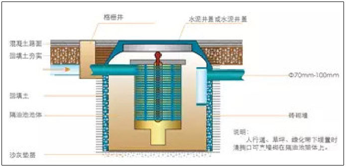 GW-T型整体地埋隔油池