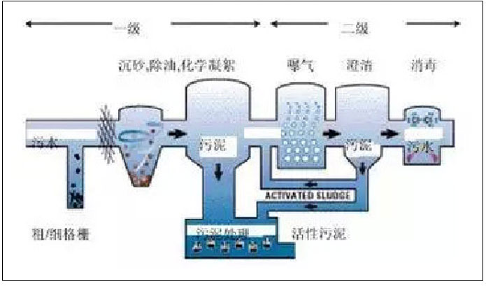 生活污水净化工艺