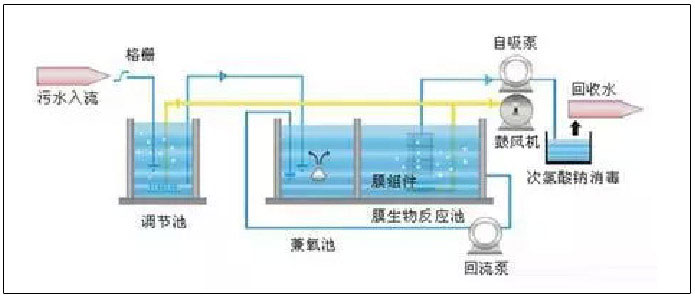 MBR膜生物反应器工艺流程