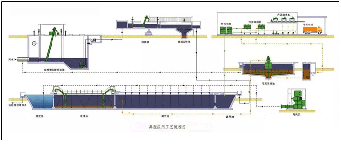 ET RB悬链式污水处理曝气工艺及装置