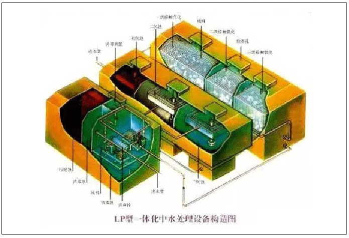LP型一体化污水处理设备