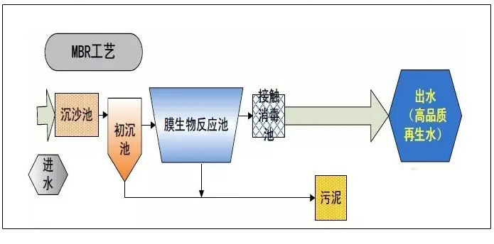 污水处理技术工艺流程图详解