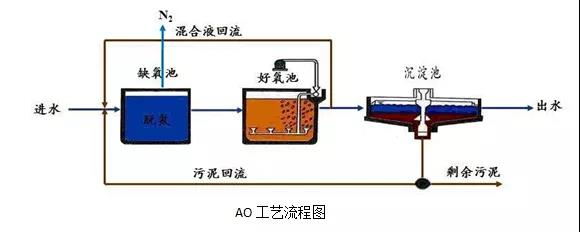 ao工艺流程.